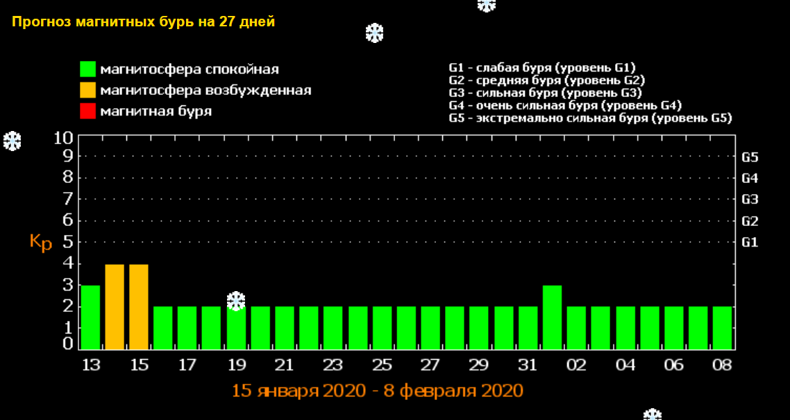 Магнитные дни на 3 дня. Магнитная буря 2020. Магнитные бури в 2020. Магнитные бури вчера. Магнитные дни в январе.