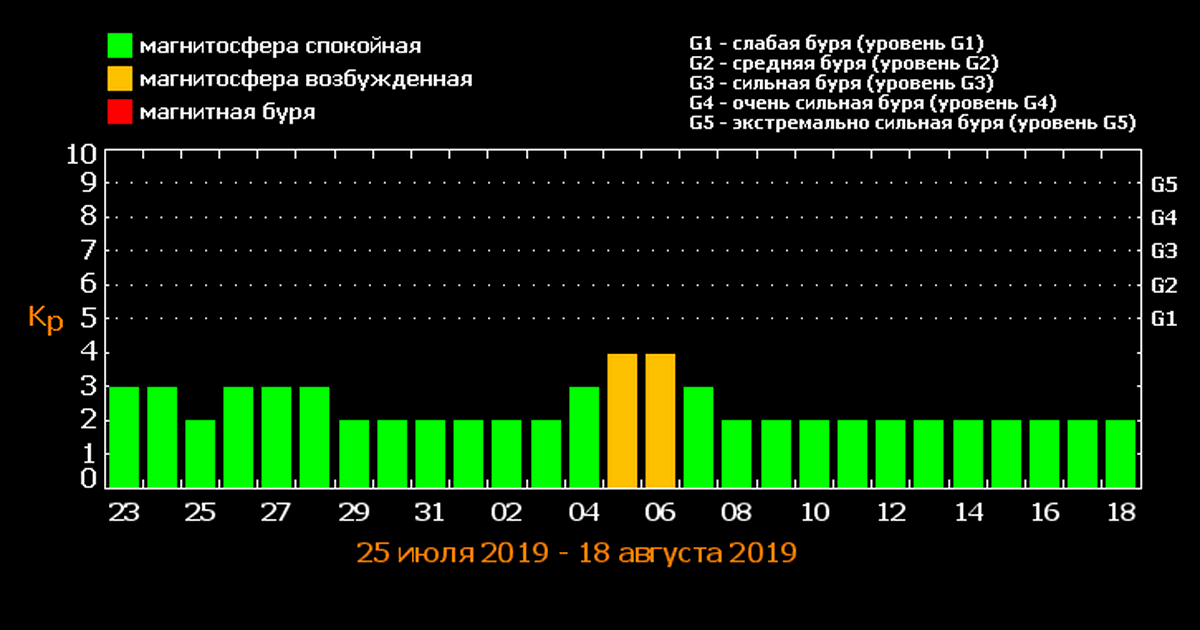 Магнитные бури в марте в белоруссии. Магнитные бури. Магнитные бури в августе. Сильная магнитная буря. Магнитные дни в августе.