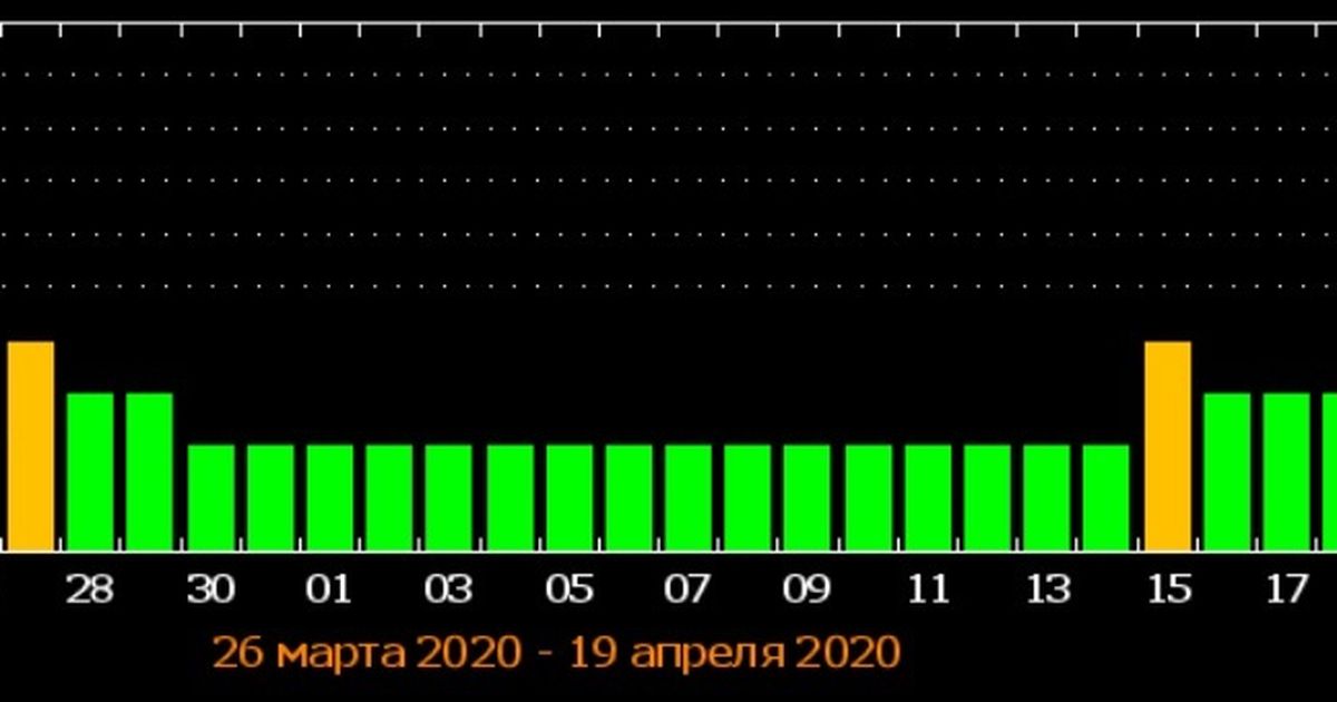 Магнитные бури свердловская область. Магнитная буря в апреле. Магнитные бури в апреле. Дни магнитных бурь в апреле. Магнитные бури март апрель.