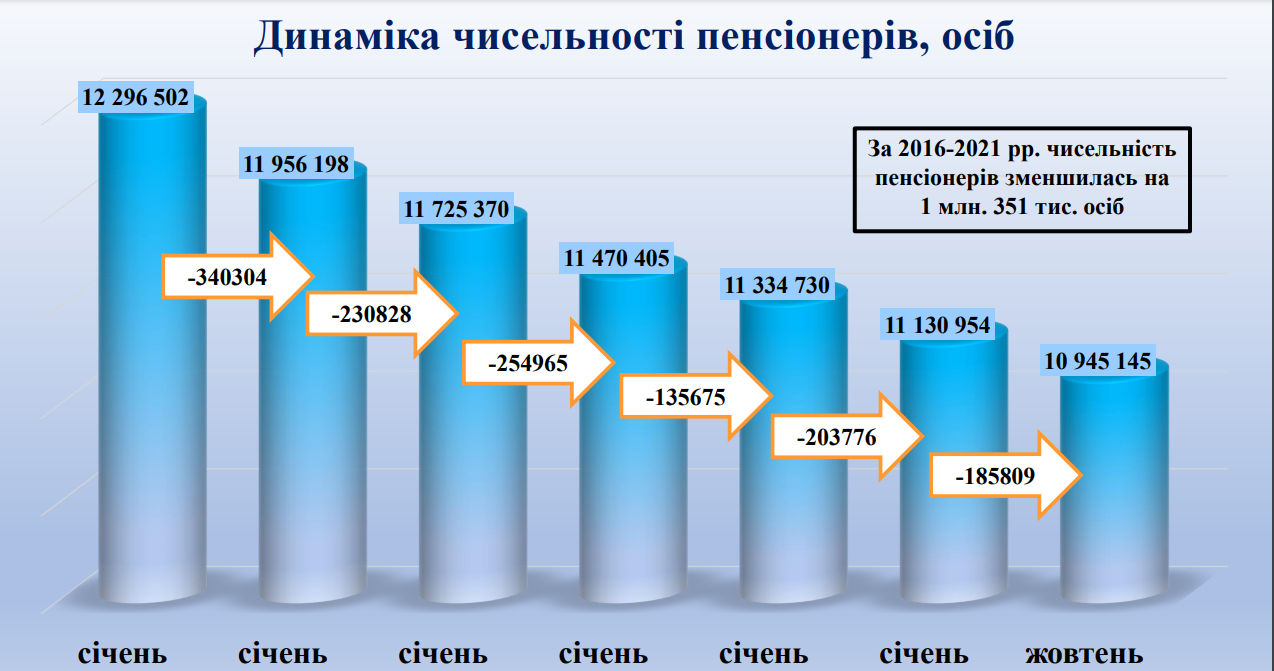 Скільки в Україні пенсіонерів